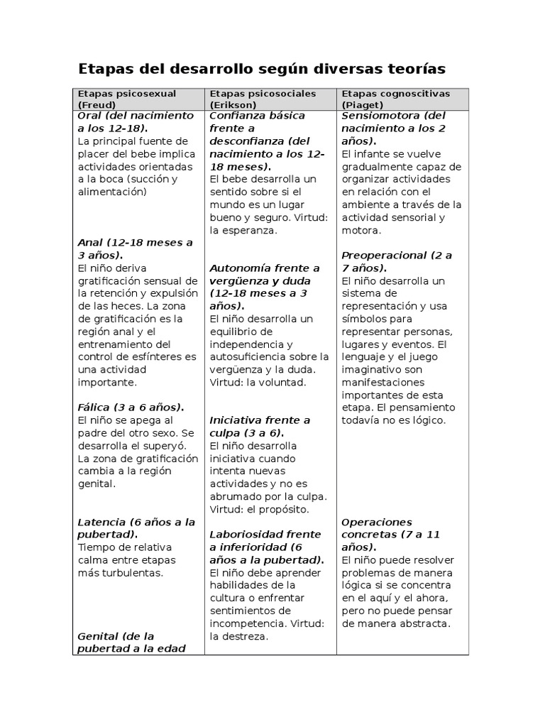 Etapas Del Desarrollo Según Diversas Teorías PDF Adultos Cognición