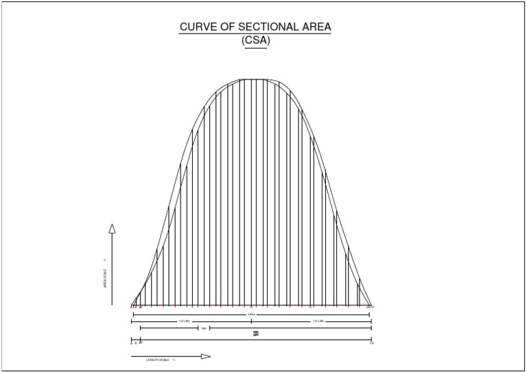 CSA Curve Analysis in Area Scale | PDF | Science & Mathematics ...