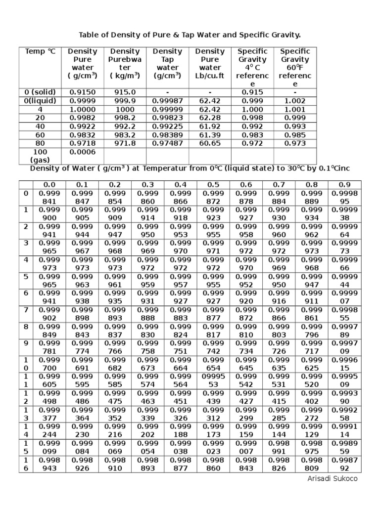 Table of Density of Pure Water PDF Science & Mathematics