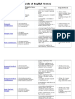 Table of English Tenses: Tense Use Signal Words