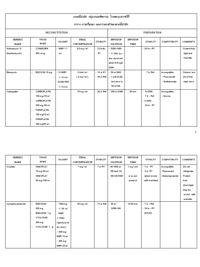 Chemotherapy Drug Preparation Guide | PDF | Drugs | World Health ...