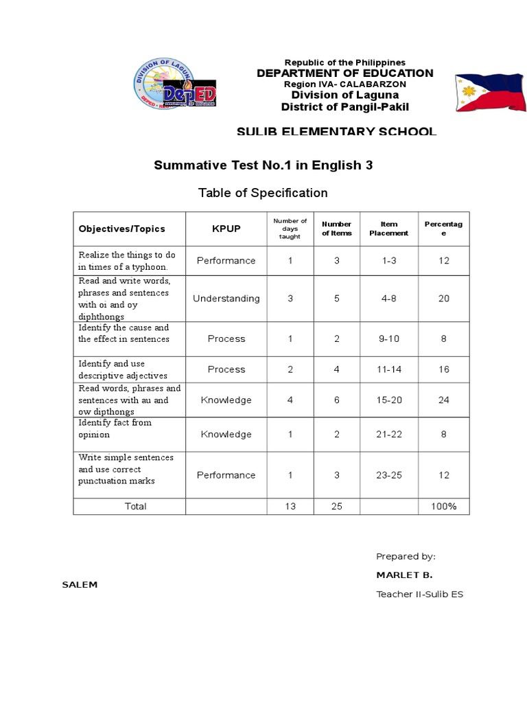 Sulib Elementary English Test Overview | PDF | Communication | Syntax