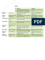 Kinds of Adverbial Clauses: Kind of Clause Usual Conjunction Function Example Time Clauses