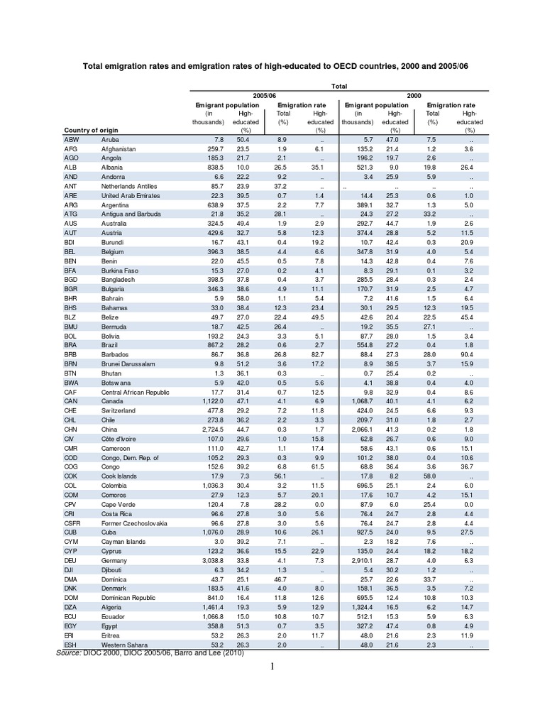 EmigratioEmigration Ratesn Rates | PDF