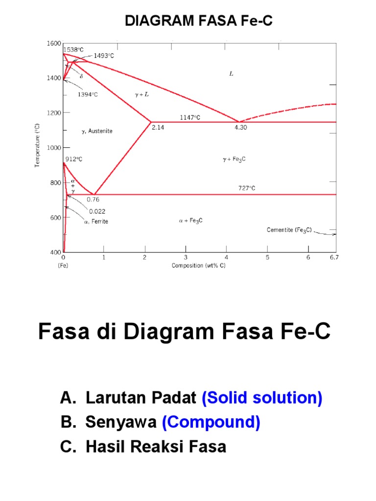 Diagram Fasa Fe-C | PDF