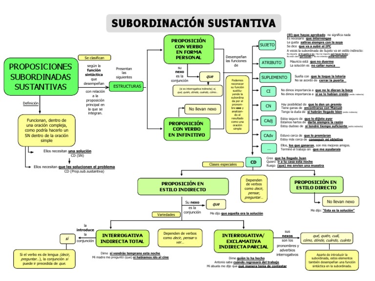 5.1 Mapa conceptual de las subordinadas