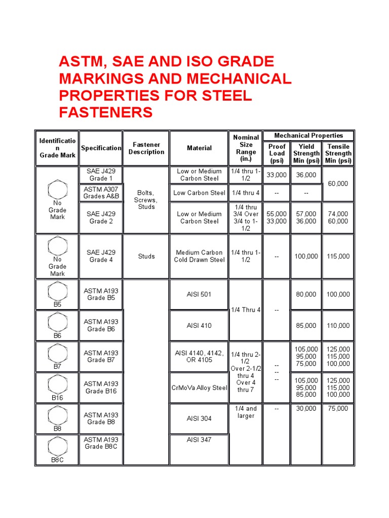 Bolts Grades PDF Screw Steel