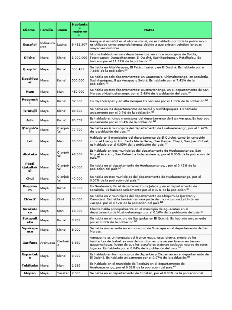 IDIOMAS DE GUATEMALA
