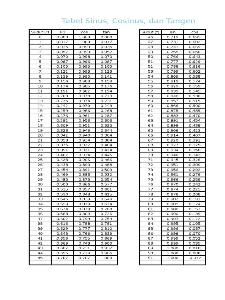 Tableau De Trigonométrie Sin Cos Tan
