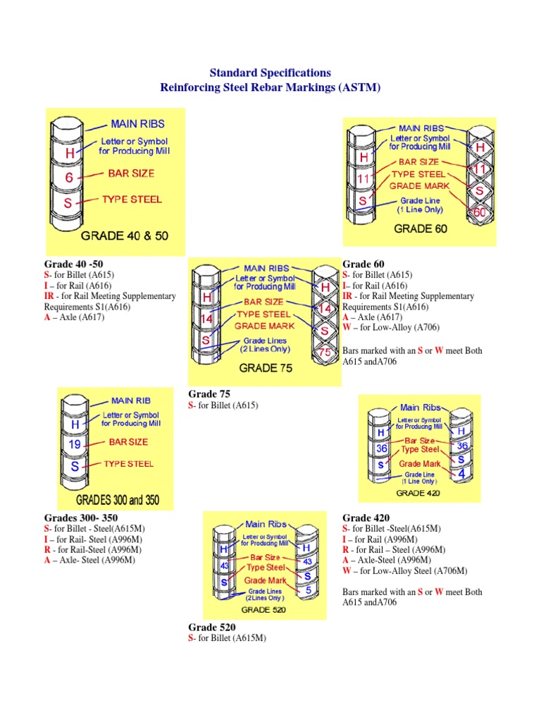 Rebar Markings and Grades Overview | PDF
