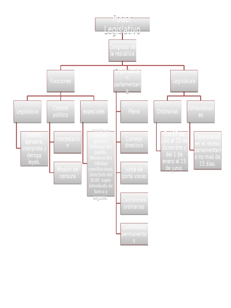 1.1 Organisador Grafico de Los Poderes Del Estado. | PDF