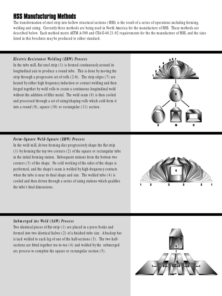 HSS Manufacturing Processes Explained | PDF | Science & Mathematics