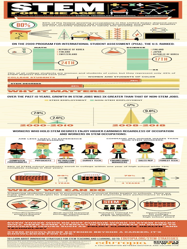 Edutopia STW Mc2stem Infographic | PDF | Science, Technology ...