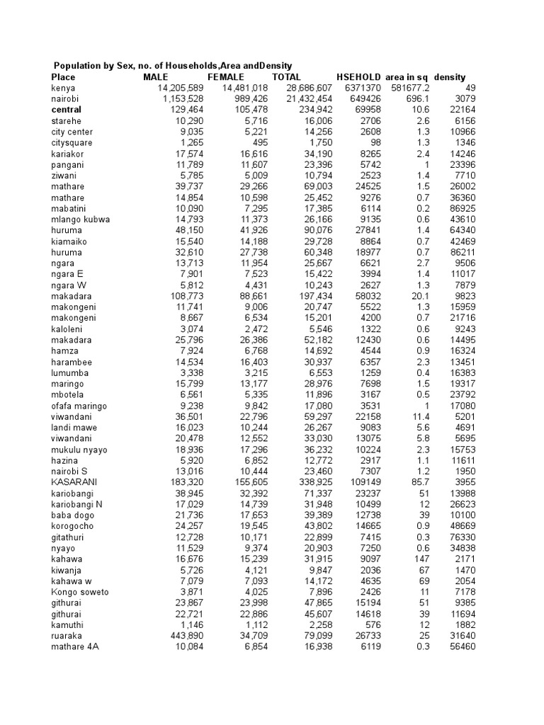 1999 Population CensusData Kenya