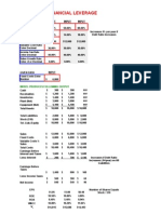 Effects of Financial Leverage: Model Produces Following Output