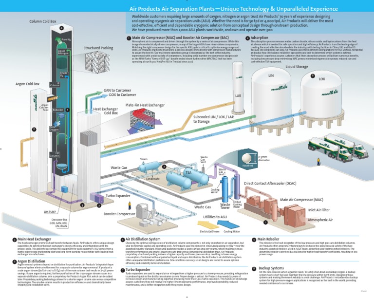 En Supply Options Air Separation Plant Poster Distillation Heat