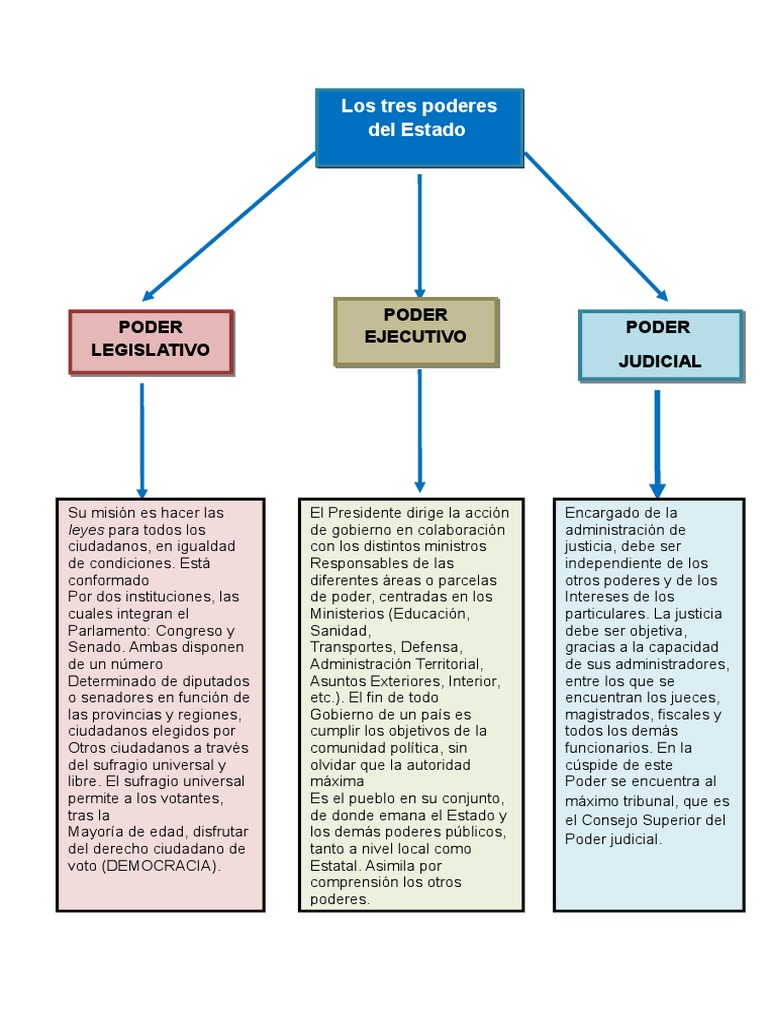 Mapa conceptual de los tres poderes del Estado | PDF