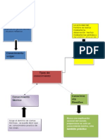 Tipos de Conocimineto