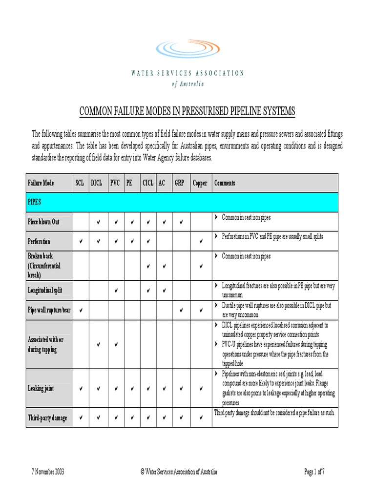 WSAA 2003 Common Failure Modes in Pressurised Pipeline Systems | PDF ...