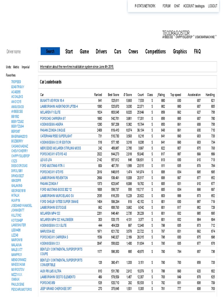NFS World Car Rankings and Scores | PDF | Sports Cars | Automotive Industry