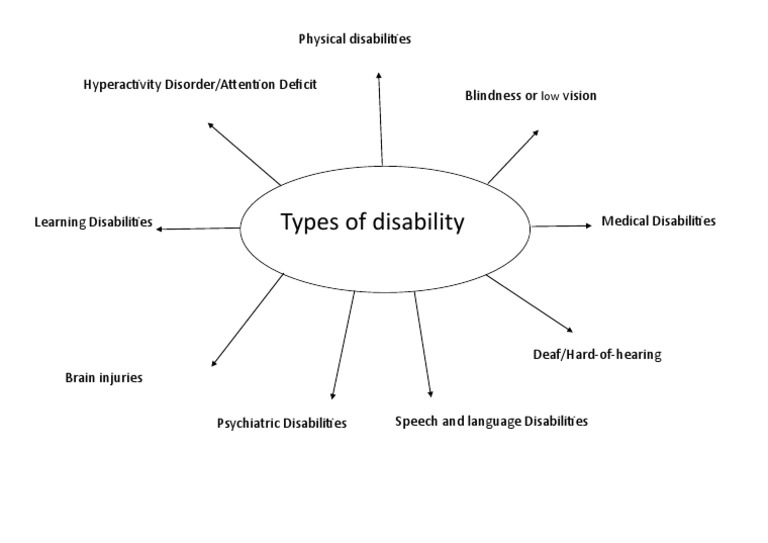 Types of Disability PDF