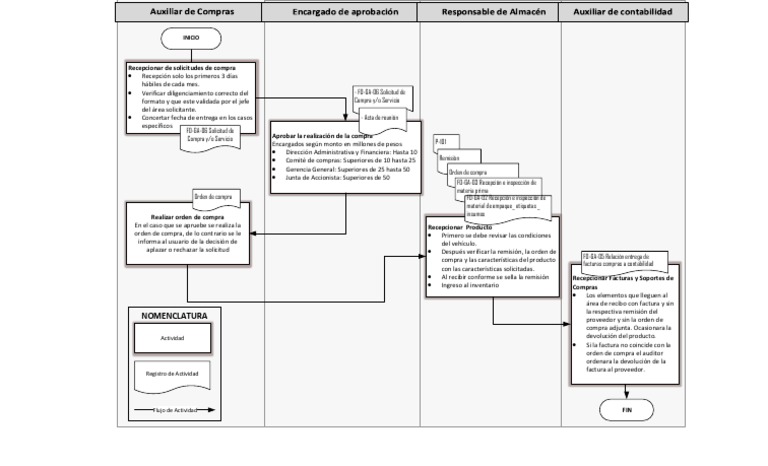 Diagrama de Flujo Procedimeinto de Compras | PDF