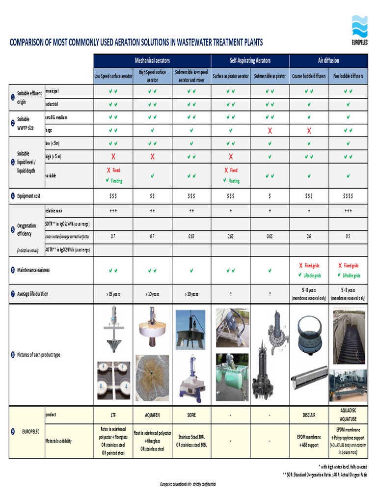 Aeration Solutions Comparison Chart Vlight Sewage Treatment Water