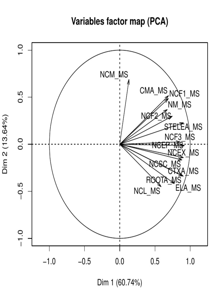 PCA Variables Factor Map Analysis | PDF | Science & Mathematics