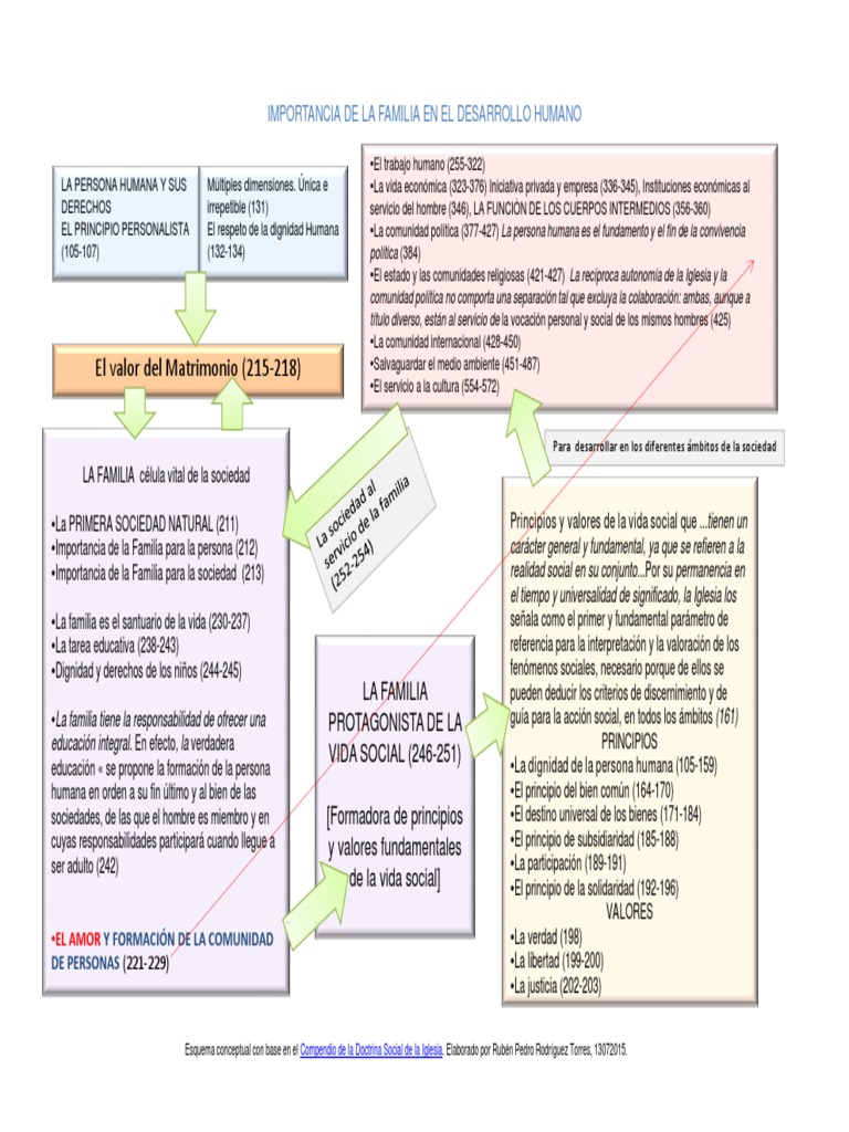 Importancia de La Familia en El Desarrollo Humano Esquema Con Base en ...
