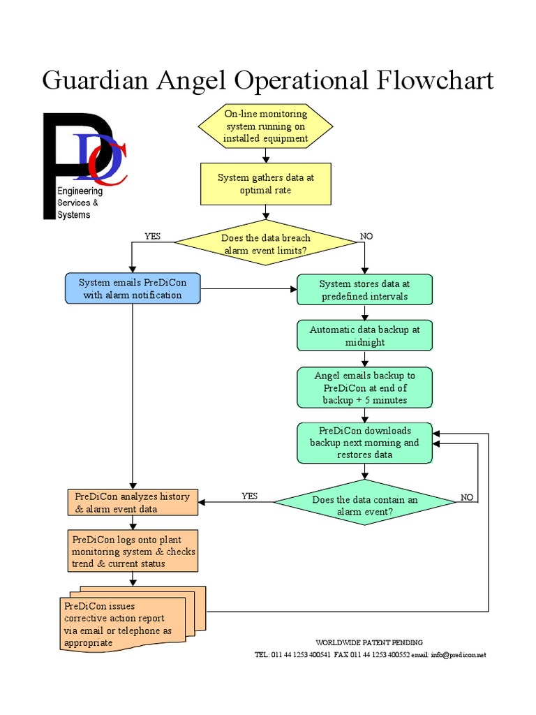 Guardian Angel Monitoring System Flowchart | PDF