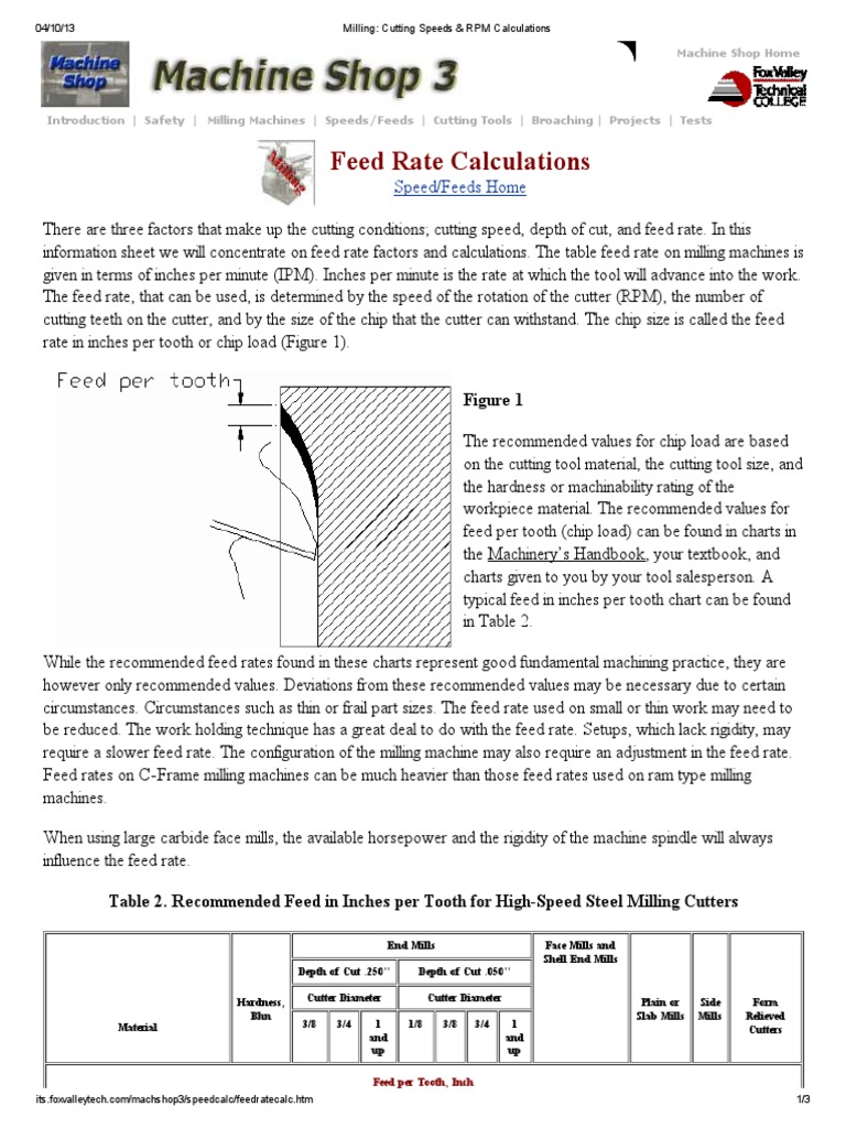 Milling Cutting Speeds & RPM Calculations Metalworking Industries