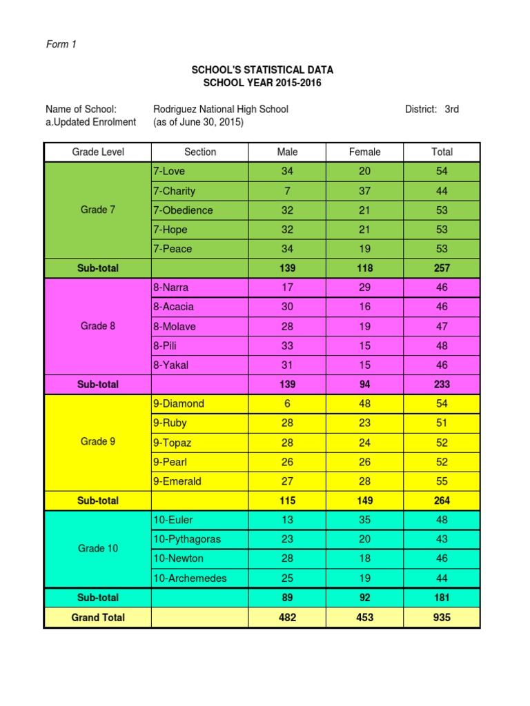 Rodriguez National High School Enrollment Data | PDF