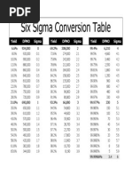 Six Sigma Conversion Table