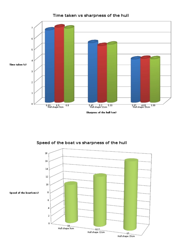 Hull Speed and Sharpness Analysis | PDF | Home & Garden | Science ...