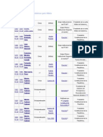 Datos Historicos a Tener en Cuenta Para Sibila