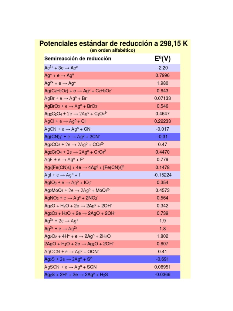 Potenciales Estándar de Reducción A 298 PDF Metales de transición Moléculas