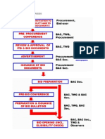Bidding Process For Procurement Process and DPWHPDF