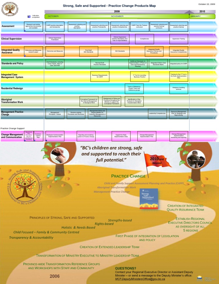 Practice Change Products Overview | PDF | Change Management ...