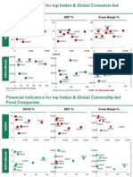 Financial Indicators For Top Indian & Global Consumer-Led Food Companies