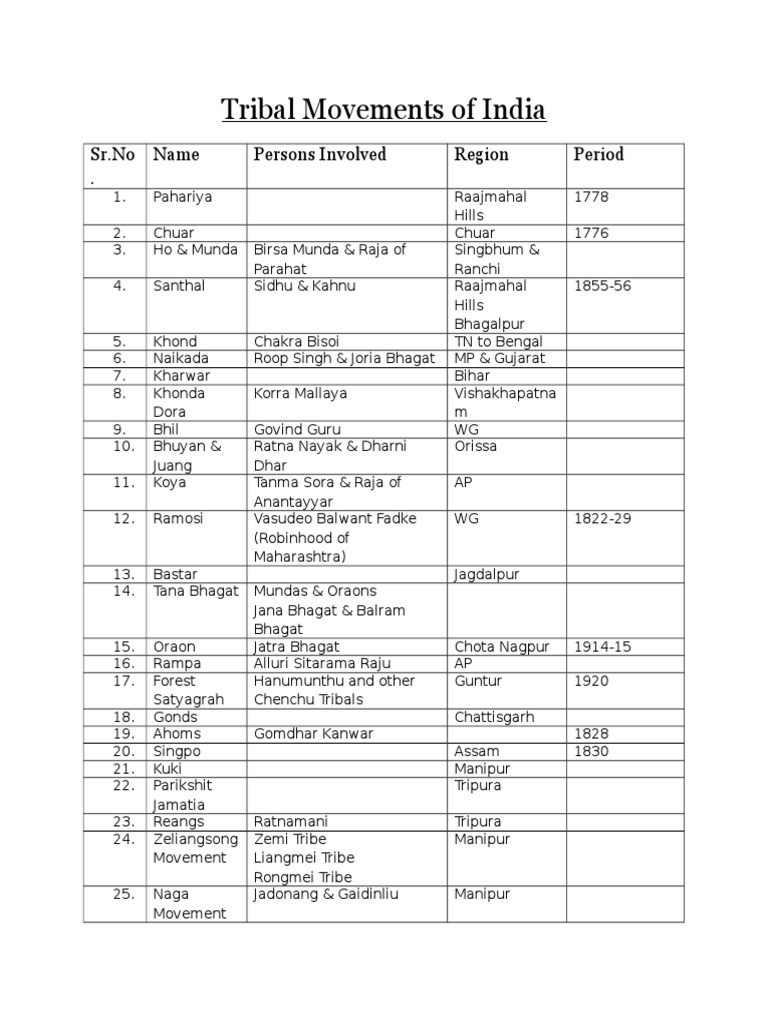 Tribal Movements of India: SR - No - Name Persons Involved Region ...