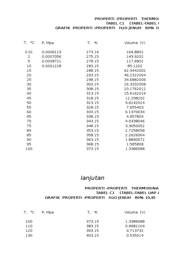 Tabel TEMPERATUR C1 Dan Tabel Tekanan C2 Uap Air Jenuh Kualitas ...