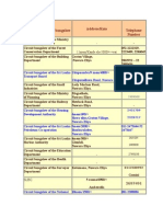 List of Government Circuit Bungalow Nuwara Eliya