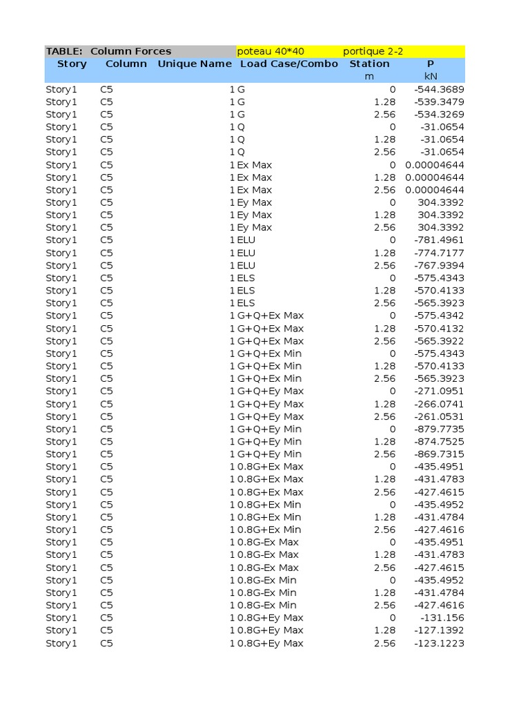 TABLE: Column Forces Story Column Unique Name Load Case/Combo Station P ...