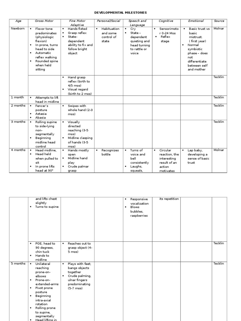Developmental Milestones Overview | PDF | Anatomical Terms Of Motion ...