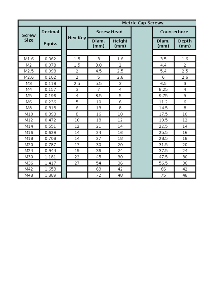 Metric Cap Screws Decimal Hex Key Screw Head Counterbore Equiv. Screw