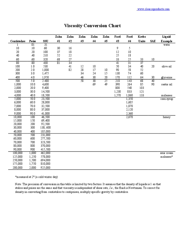 Viscosity Conversion Chart Overview | PDF