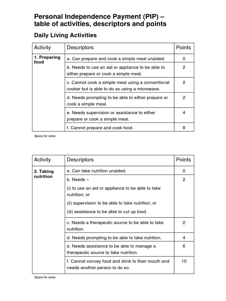 Pip 9 Table of Activities Descriptors and Points Clinical Medicine