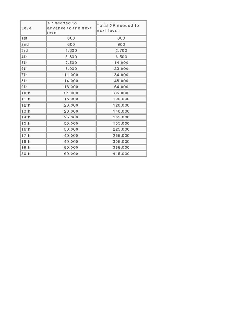 League of Legends XP Level Table | PDF