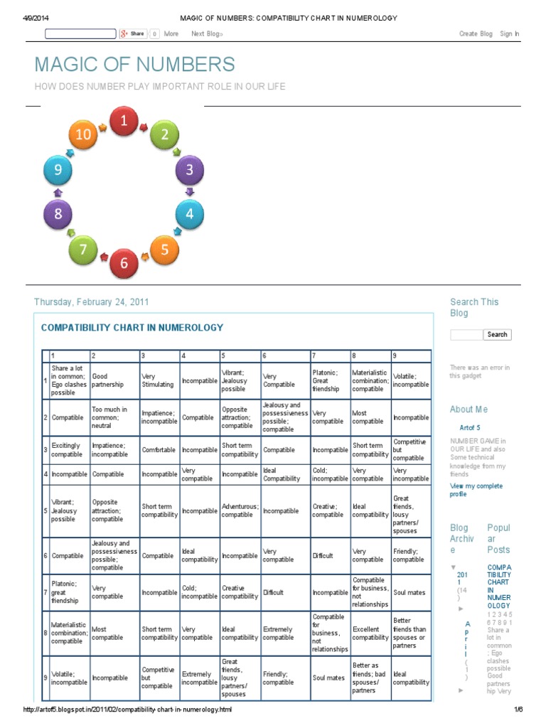 magic-of-numbers-compatibility-chart-in-numerology-pdf-websites-world-wide-web