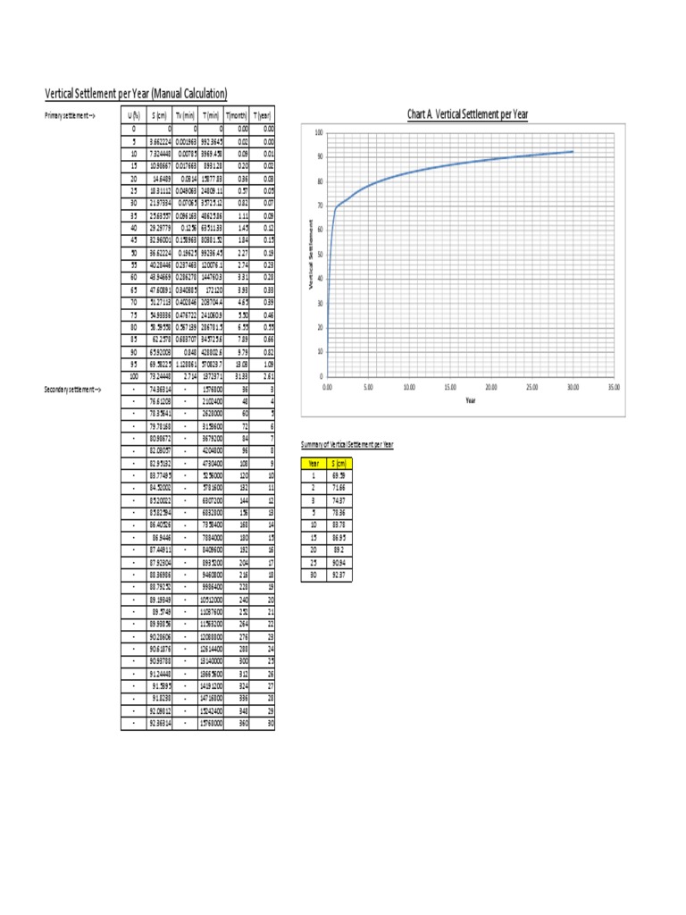 Vertical Settlement Data Analysis | PDF